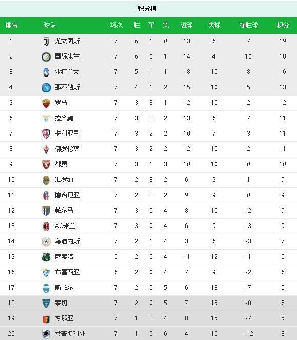  尤文绝杀国米登顶意甲积分榜  